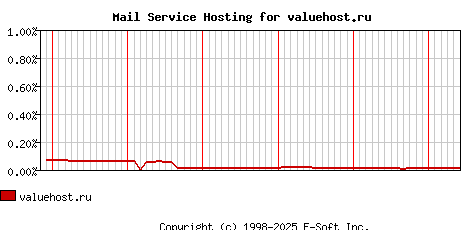 valuehost.ru MX Hosting Market Share Graph