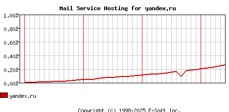 yandex.ru MX Hosting Market Share Graph