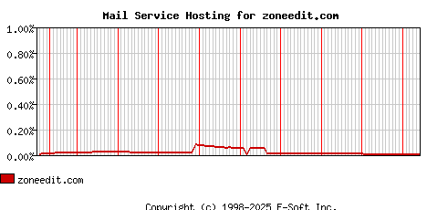 zoneedit.com MX Hosting Market Share Graph