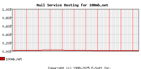 100mb.net MX Hosting Market Share Graph