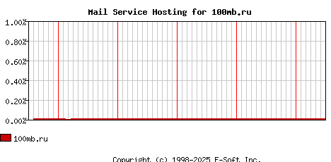 100mb.ru MX Hosting Market Share Graph