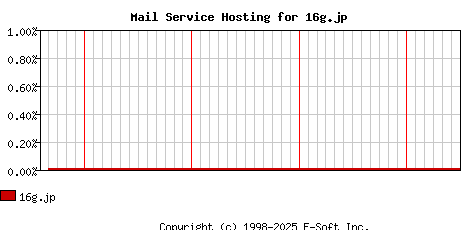16g.jp MX Hosting Market Share Graph