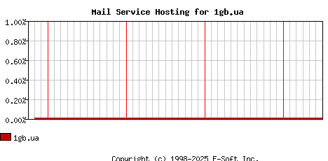 1gb.ua MX Hosting Market Share Graph