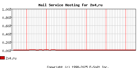 2x4.ru MX Hosting Market Share Graph