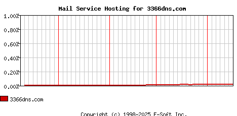 3366dns.com MX Hosting Market Share Graph