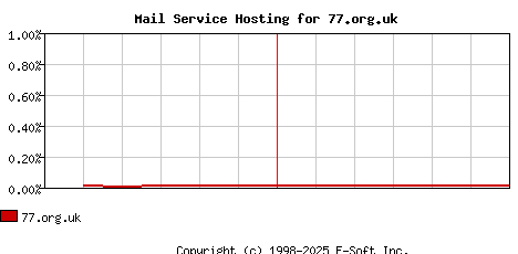77.org.uk MX Hosting Market Share Graph