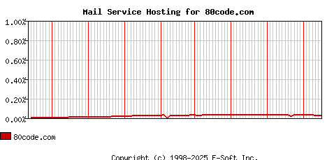 80code.com MX Hosting Market Share Graph