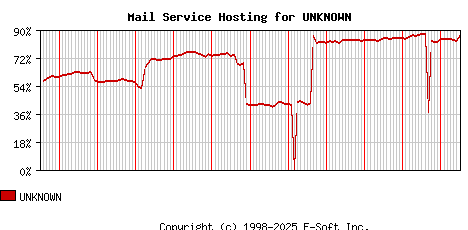 UNKNOWN MX Hosting Market Share Graph