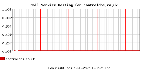 controldns.co.uk MX Hosting Market Share Graph