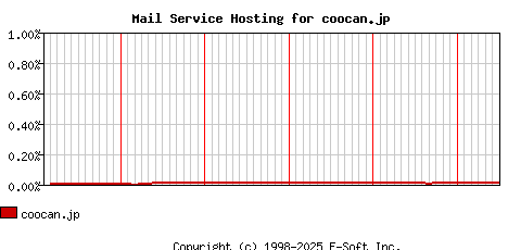 coocan.jp MX Hosting Market Share Graph