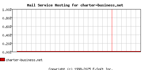 charter-business.net MX Hosting Market Share Graph