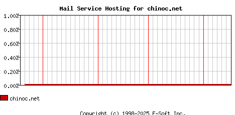 chinoc.net MX Hosting Market Share Graph