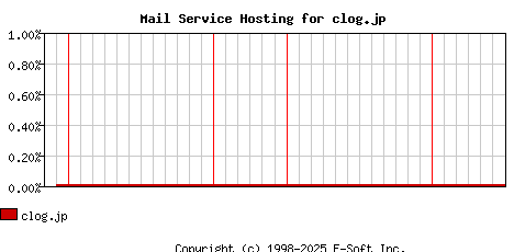 clog.jp MX Hosting Market Share Graph