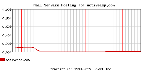 activeisp.com MX Hosting Market Share Graph