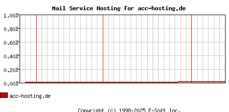 acc-hosting.de MX Hosting Market Share Graph