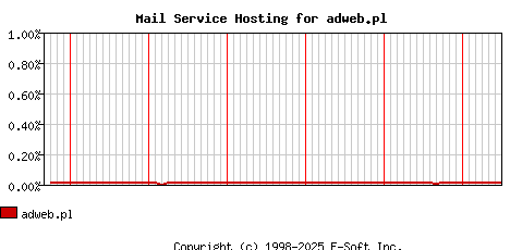 adweb.pl MX Hosting Market Share Graph