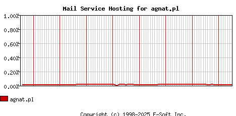 agnat.pl MX Hosting Market Share Graph