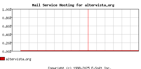 altervista.org MX Hosting Market Share Graph