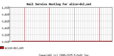 alice-dsl.net MX Hosting Market Share Graph