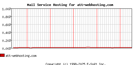 att-webhosting.com MX Hosting Market Share Graph