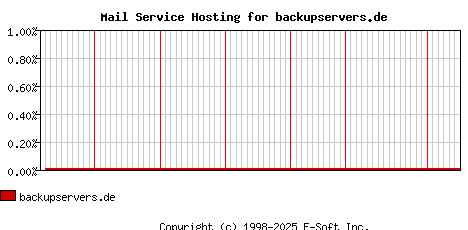 backupservers.de MX Hosting Market Share Graph