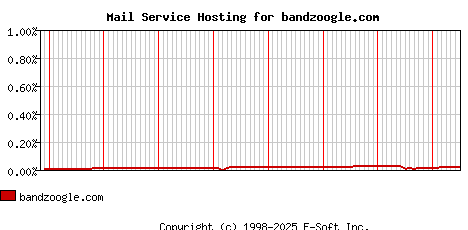 bandzoogle.com MX Hosting Market Share Graph