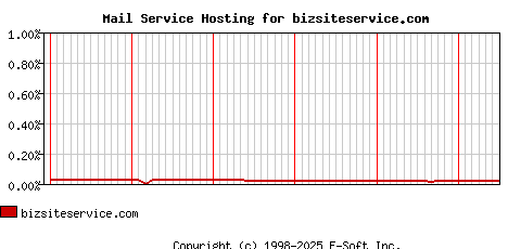 bizsiteservice.com MX Hosting Market Share Graph