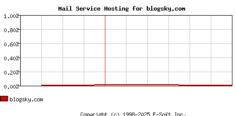 blogsky.com MX Hosting Market Share Graph