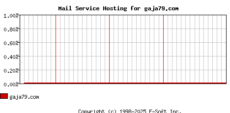 gaja79.com MX Hosting Market Share Graph