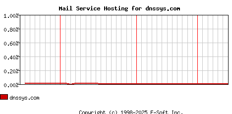 dnssys.com MX Hosting Market Share Graph