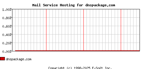 dnspackage.com MX Hosting Market Share Graph