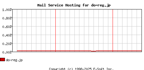 do-reg.jp MX Hosting Market Share Graph