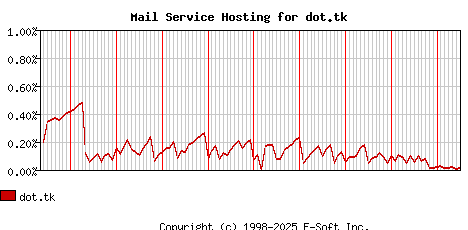 dot.tk MX Hosting Market Share Graph