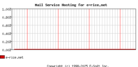 e-rice.net MX Hosting Market Share Graph