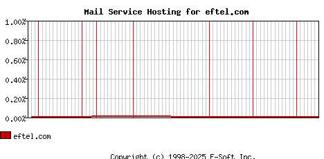 eftel.com MX Hosting Market Share Graph