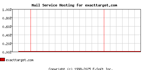 exacttarget.com MX Hosting Market Share Graph