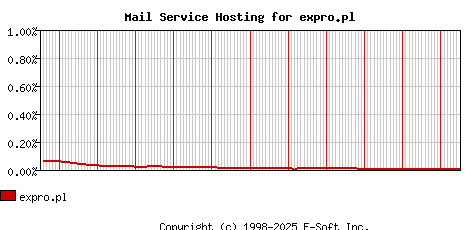 expro.pl MX Hosting Market Share Graph