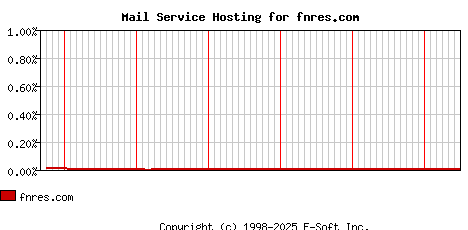 fnres.com MX Hosting Market Share Graph