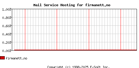 firmanett.no MX Hosting Market Share Graph