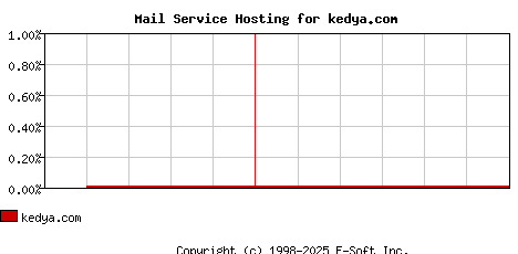 kedya.com MX Hosting Market Share Graph