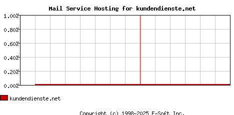 kundendienste.net MX Hosting Market Share Graph