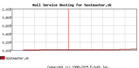 hostmaster.sk MX Hosting Market Share Graph