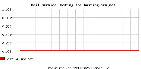 hosting-srv.net MX Hosting Market Share Graph