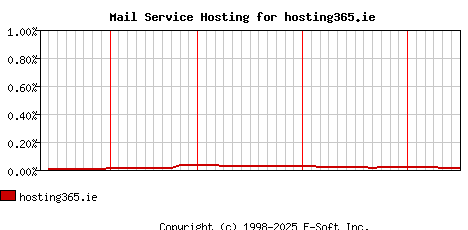 hosting365.ie MX Hosting Market Share Graph