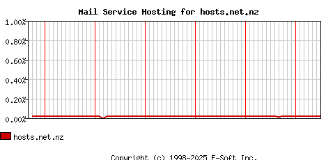 hosts.net.nz MX Hosting Market Share Graph