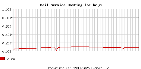 hc.ru MX Hosting Market Share Graph
