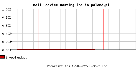 in-poland.pl MX Hosting Market Share Graph