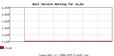 in.be MX Hosting Market Share Graph