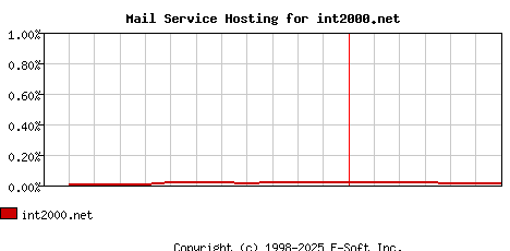 int2000.net MX Hosting Market Share Graph