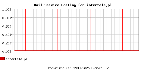 intertele.pl MX Hosting Market Share Graph
